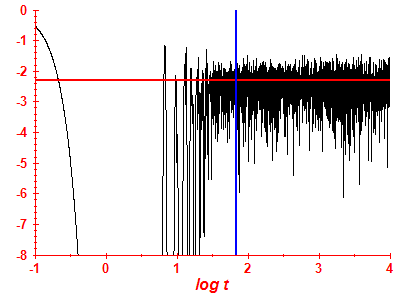 Survival probability log